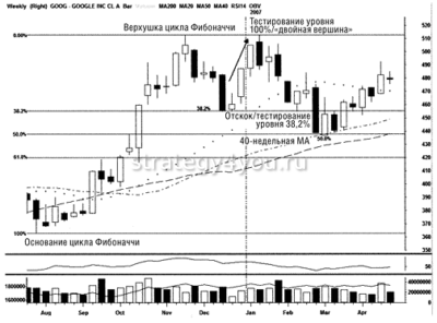 Недельный график акций Google (GOOG) с уровнями коррекции Фибоначчи.