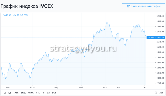 график индекса ММВБ