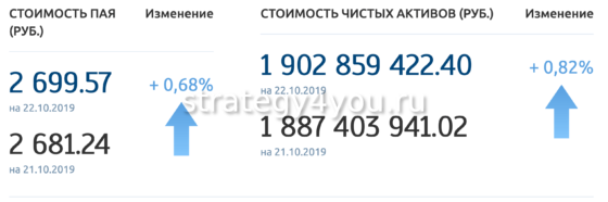 ОПИФ «Сбалансированный»