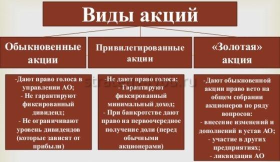 виды акций для инвестирования