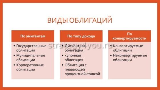 виды облигаций