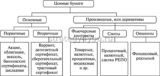 виды ценных бумаг