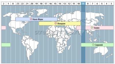 время торговли на форексе