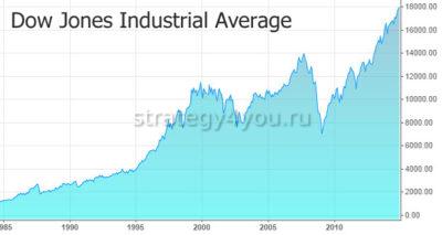 график индекса доу джонса