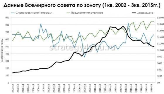 данные всемирного совета по золоту