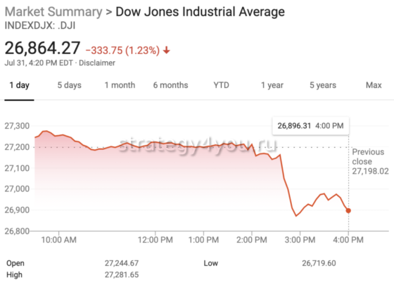 изменение значения рынка доу джонса