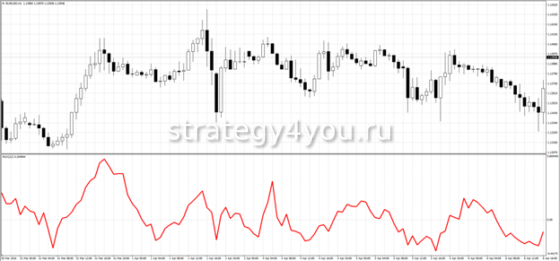 индикатор Roc