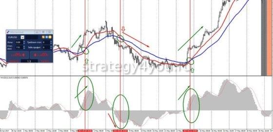 индикатор macd