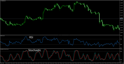 индикатор Стохастик на Форексе