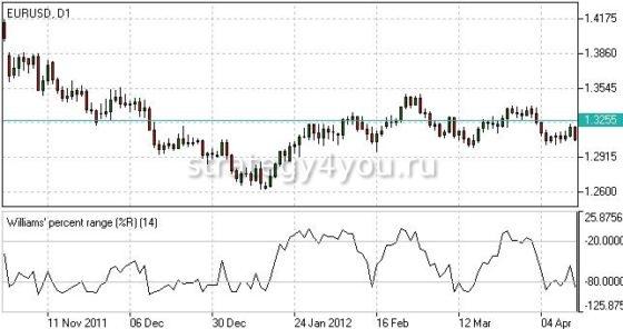 индикатор вильямса