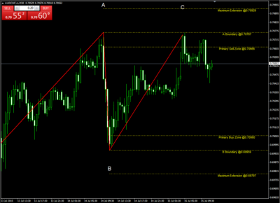 индикатор волн и уровней фибоначчи