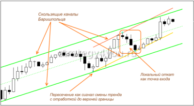 индкаторы каналов без перерисовки