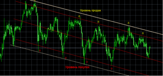 использование канальной стратегии форекс