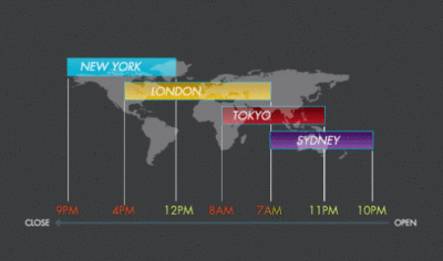как ведется работа на разных рынках форексе