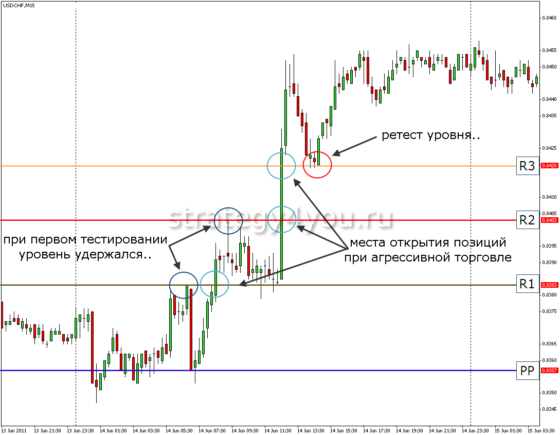 как выглядит торговля по уровням