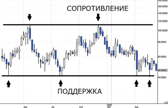 как выглядят сопротивление и поддержка