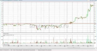 как выглядят уровни поддержки сопротивления