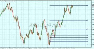 как выглядят уровни фибоначчи на графике