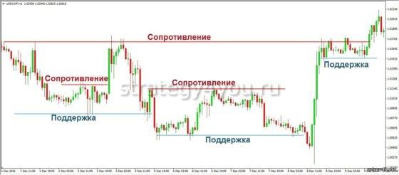 как правильно рисовать уровни поддержки сопротивления