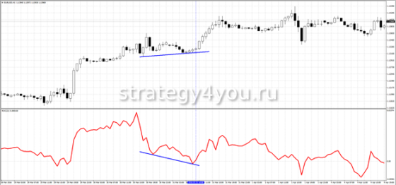как применять индикатор Roc
