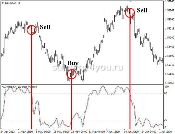 как работает опережающий индикатор