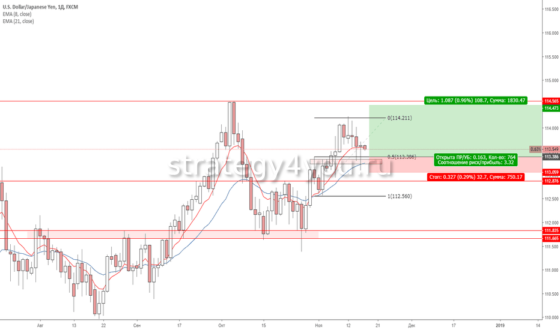 как работает пин-бар индикатор