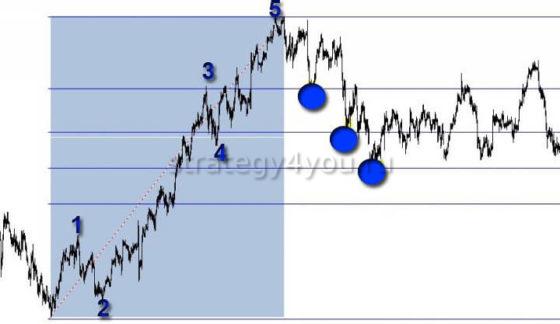 как работают волны фибоначчи