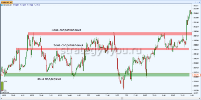 как рисовать зоны поддержки и сопротивления