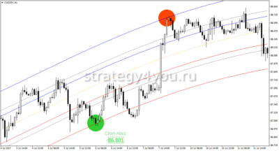 как строить каналы на форекс