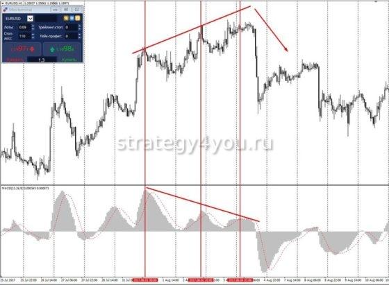 какие показатели дает индикатор macd