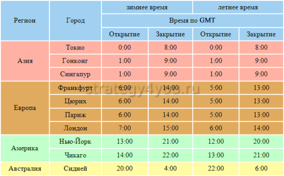 когда начинаются торговые сессии на форексе