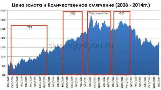 количественное смягчение и цена золота