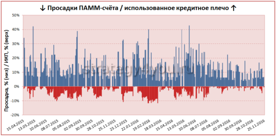 кредитное плечо и успех торговли