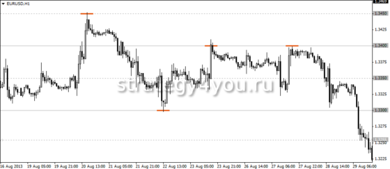 круглые числа форекс