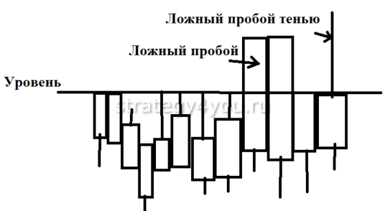 ложный пробой уровня