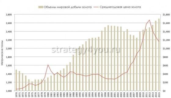 объемы мировой добычи золота