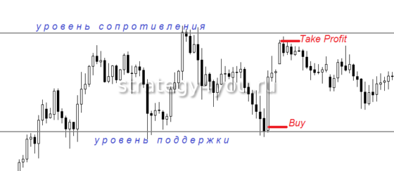 ордера по уровням