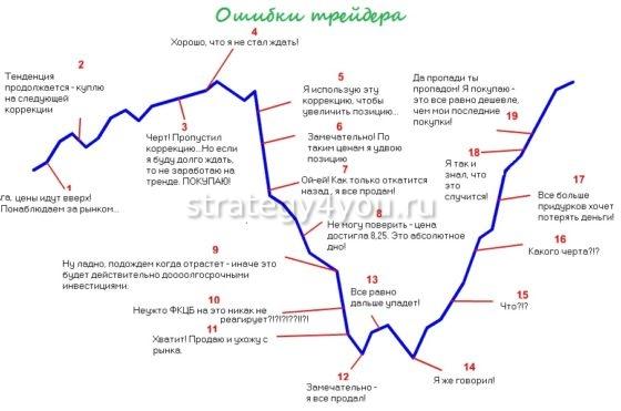 основные ошибки трейдера