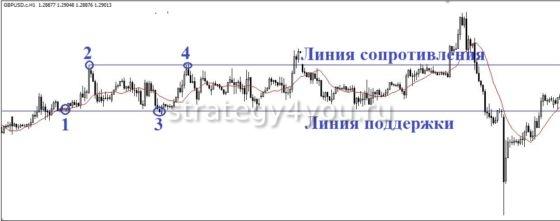 особенности и правила торговли в канале