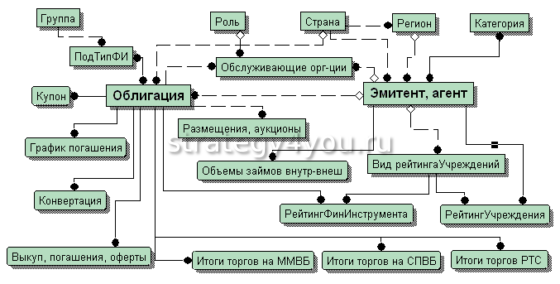 особенности обращения облигаций