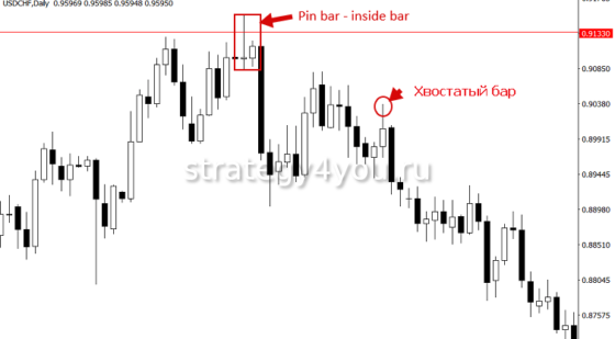 пин бар на графике