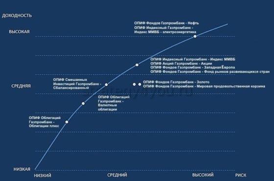 пифы газпромбанка отзывы и сравнение