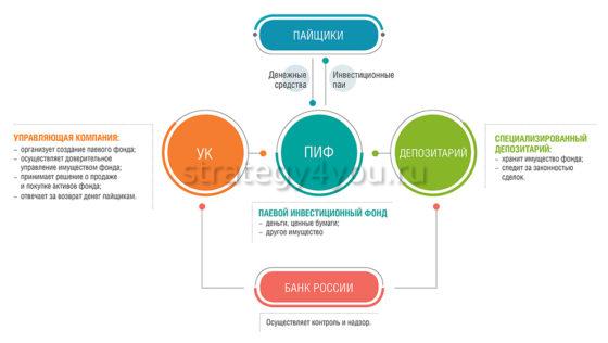 по какому принципу работает пиф