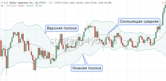 полосы боллинджера