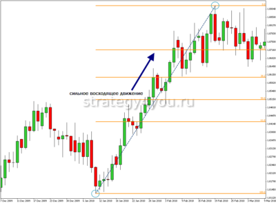 построение уровней фибоначчи