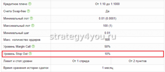 пример условий для использования кредитного плеча