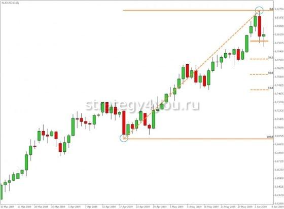 Торговля по уровням Фибоначчи