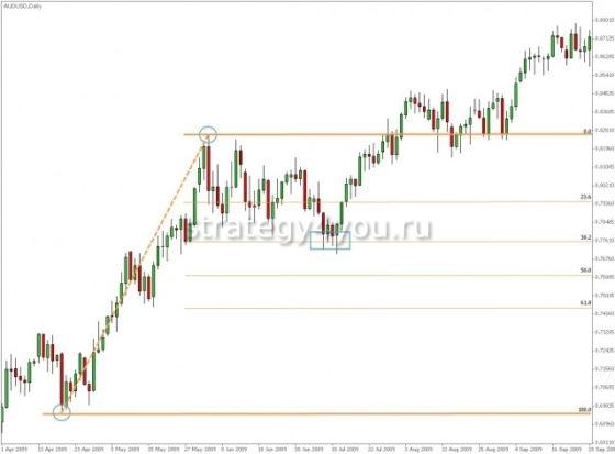 Торговля по уровням Фибоначчи пример