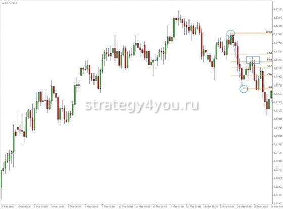 Примеры торговли Фибоначчи