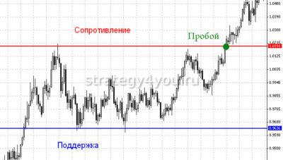 пробой уровней сопротивления поддержки